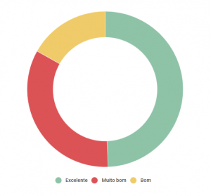 grafico um